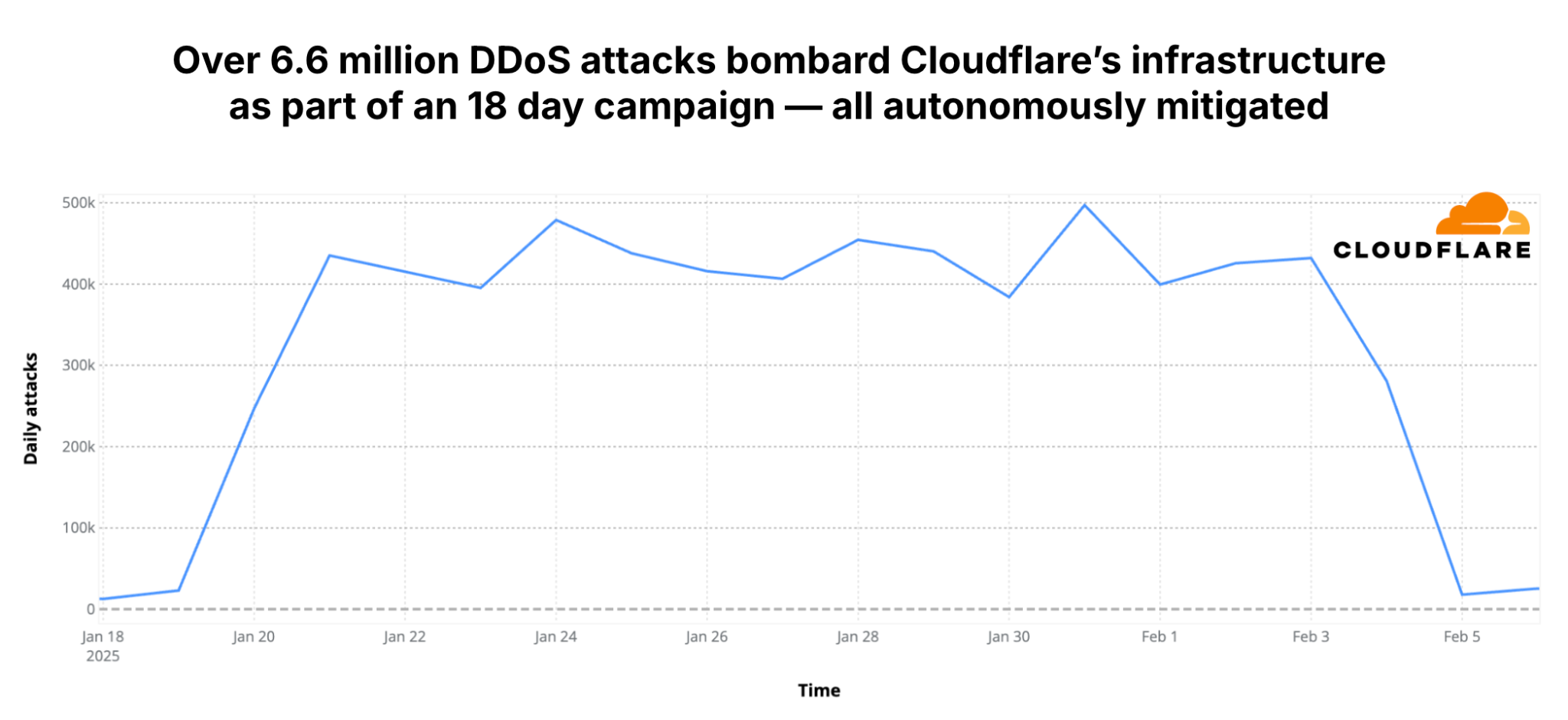 DDoS attacks targeting Cloudflare's network