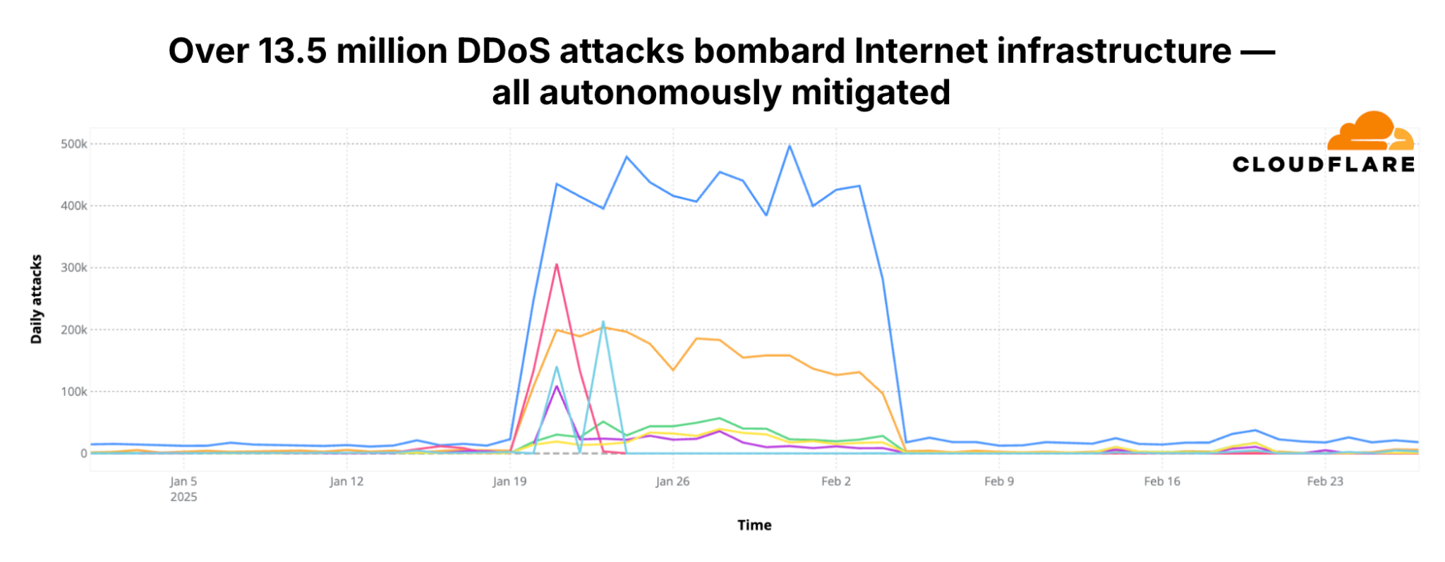 DDoS attacks targeting Internet infrastructure