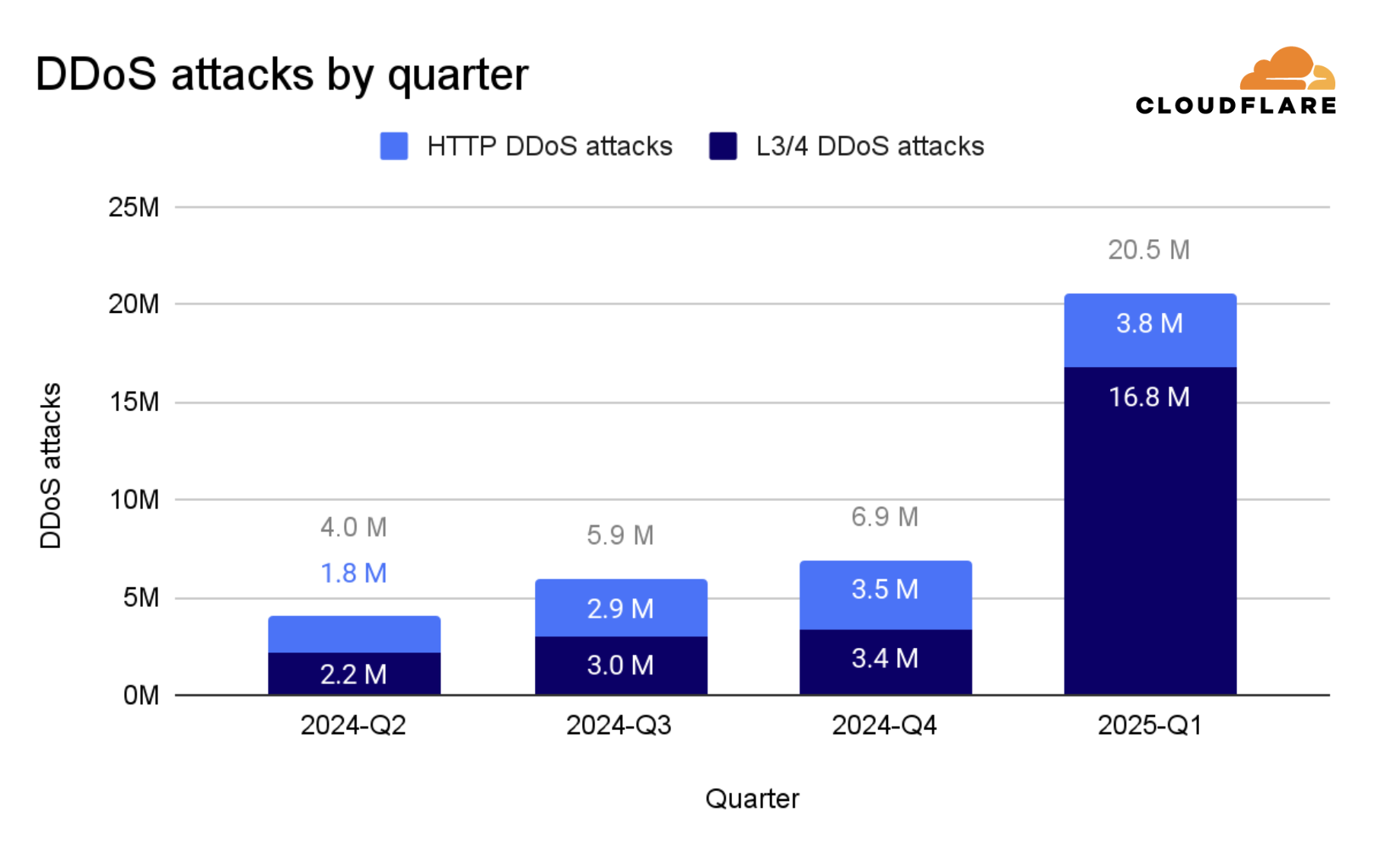 DDoS attacks by quarter