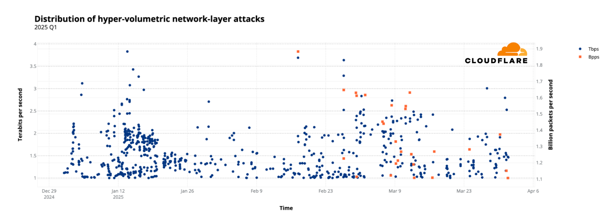 Hyper-volumetric DDoS attacks distribution