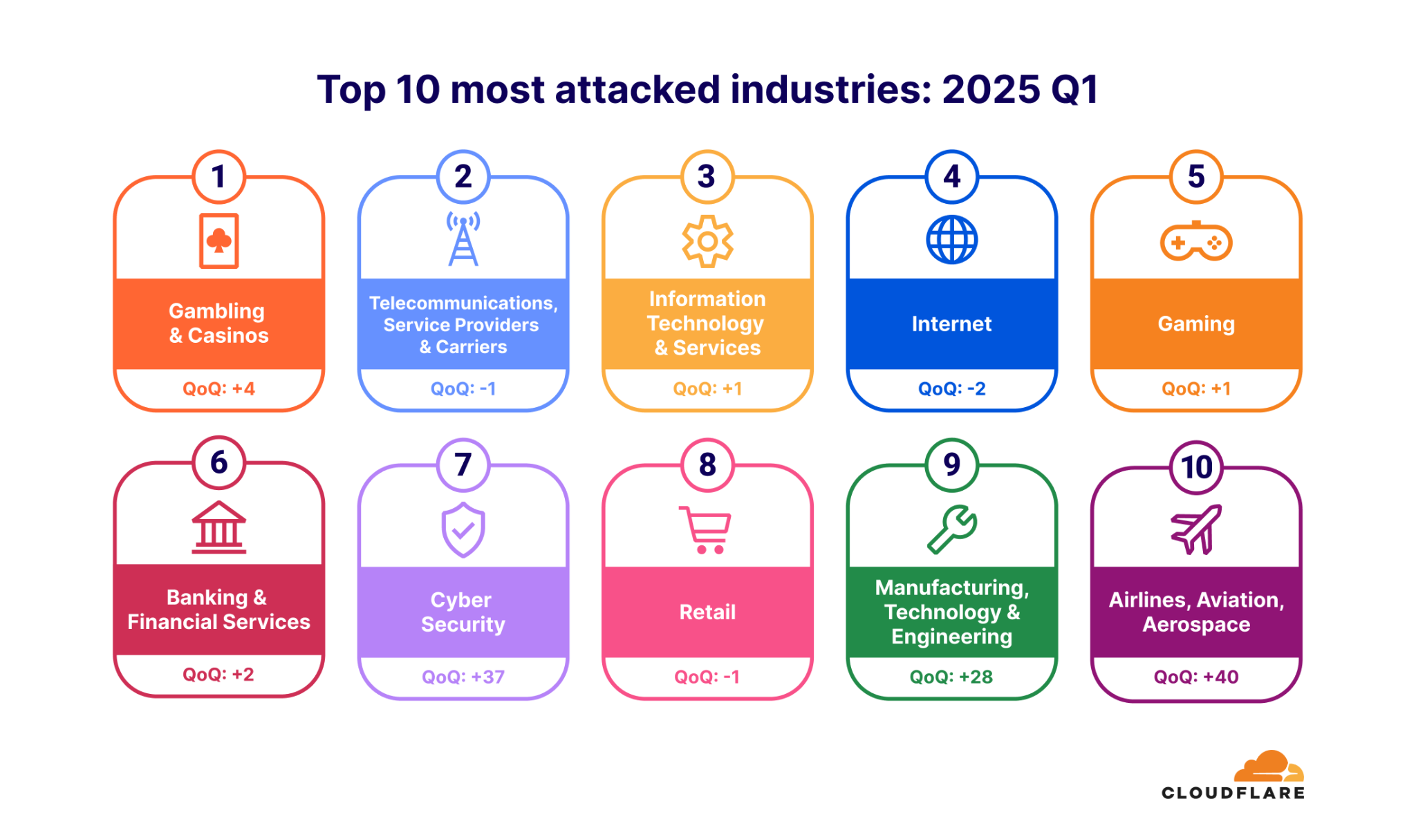 Map of top 10 most attacked industries