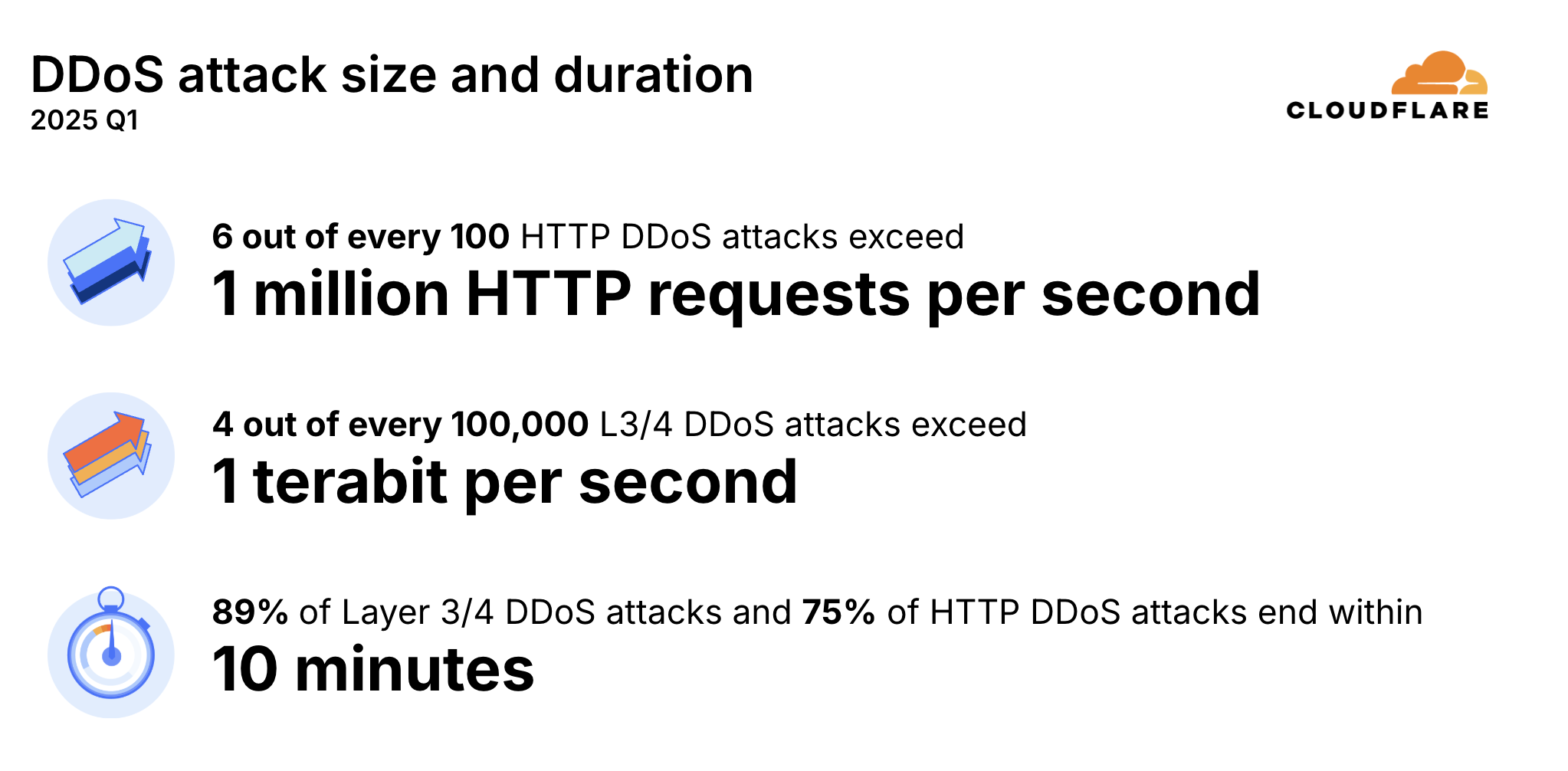 DDoS attack size and duration statistics