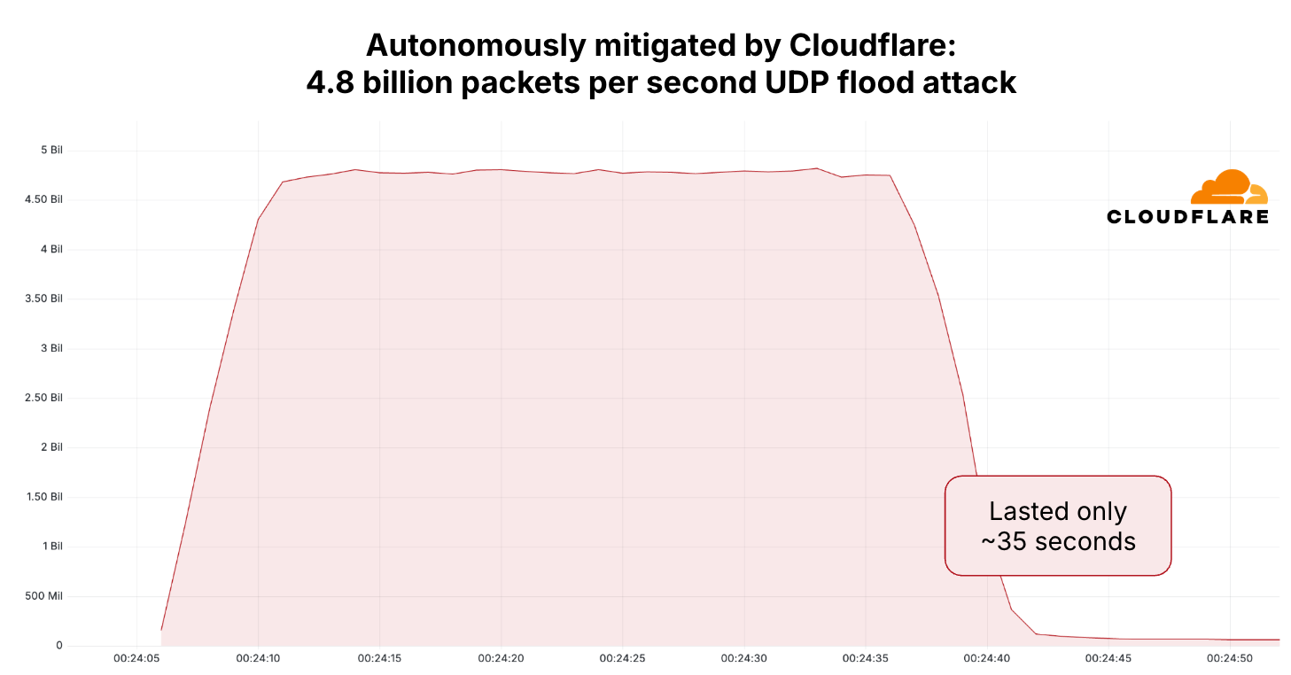 4.8 Bpps UDP flood attack