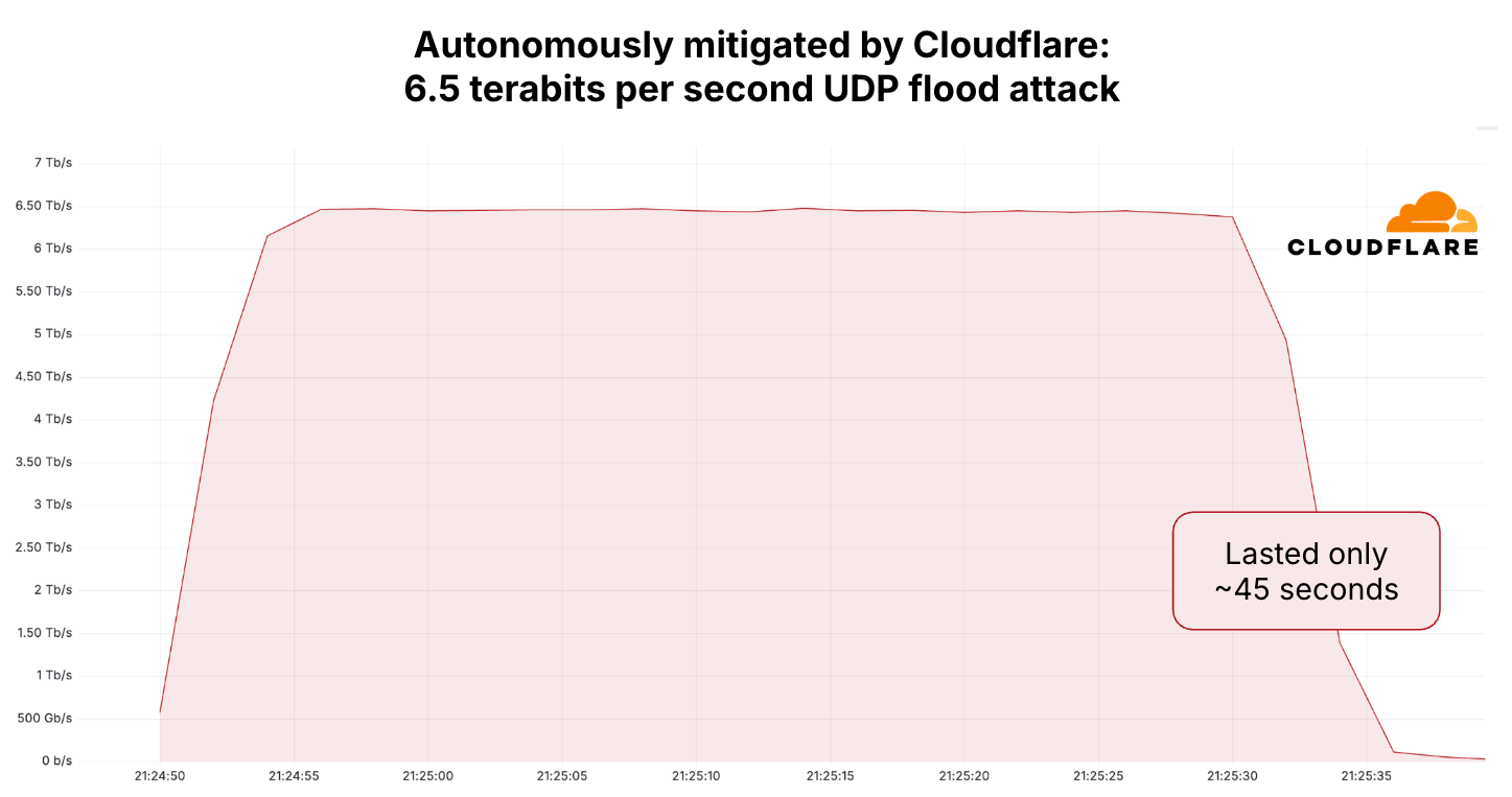 6.5 Tbps UDP flood attack